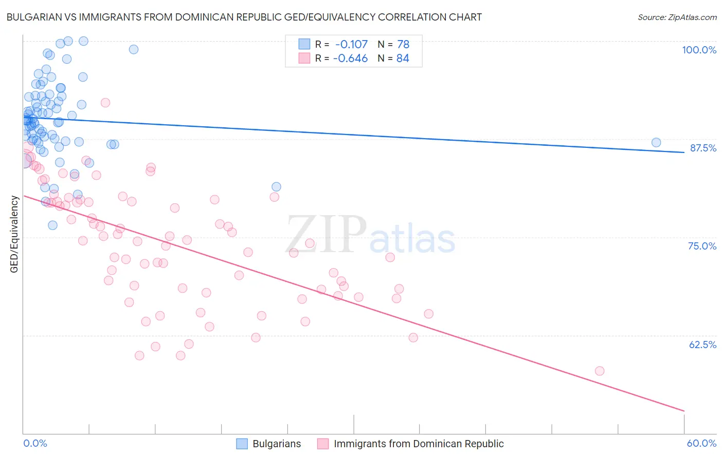 Bulgarian vs Immigrants from Dominican Republic GED/Equivalency