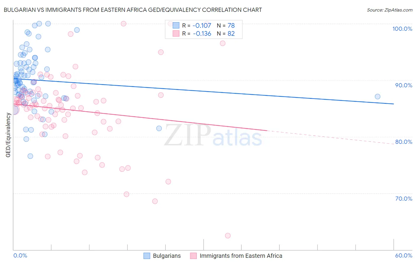 Bulgarian vs Immigrants from Eastern Africa GED/Equivalency