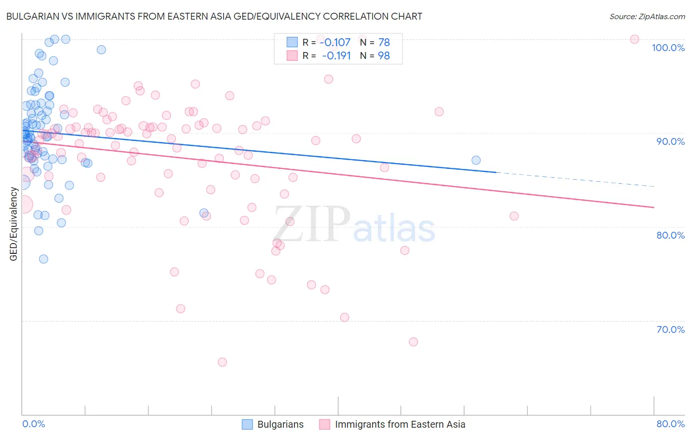 Bulgarian vs Immigrants from Eastern Asia GED/Equivalency