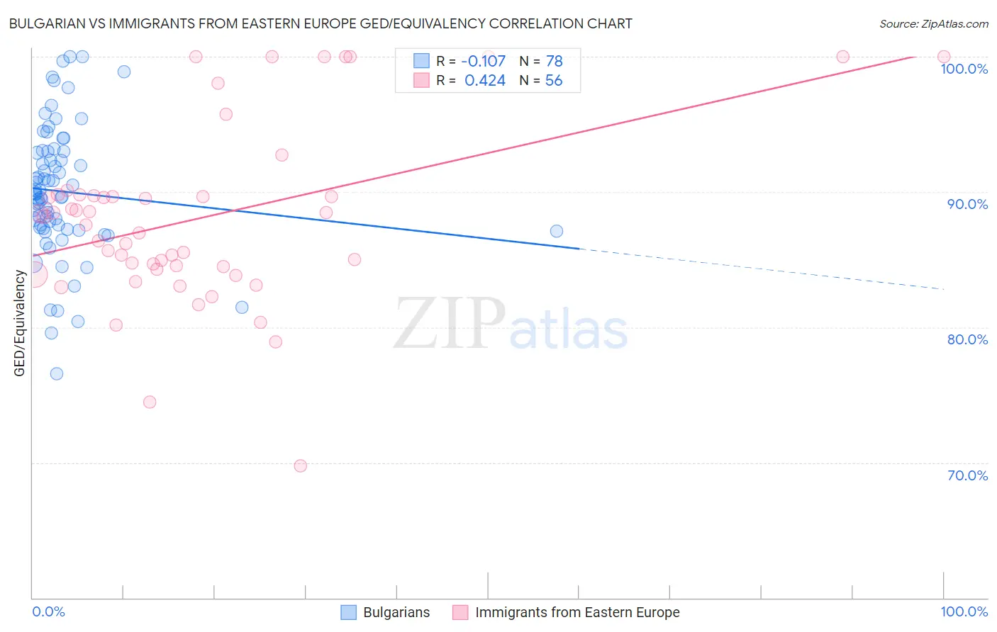 Bulgarian vs Immigrants from Eastern Europe GED/Equivalency