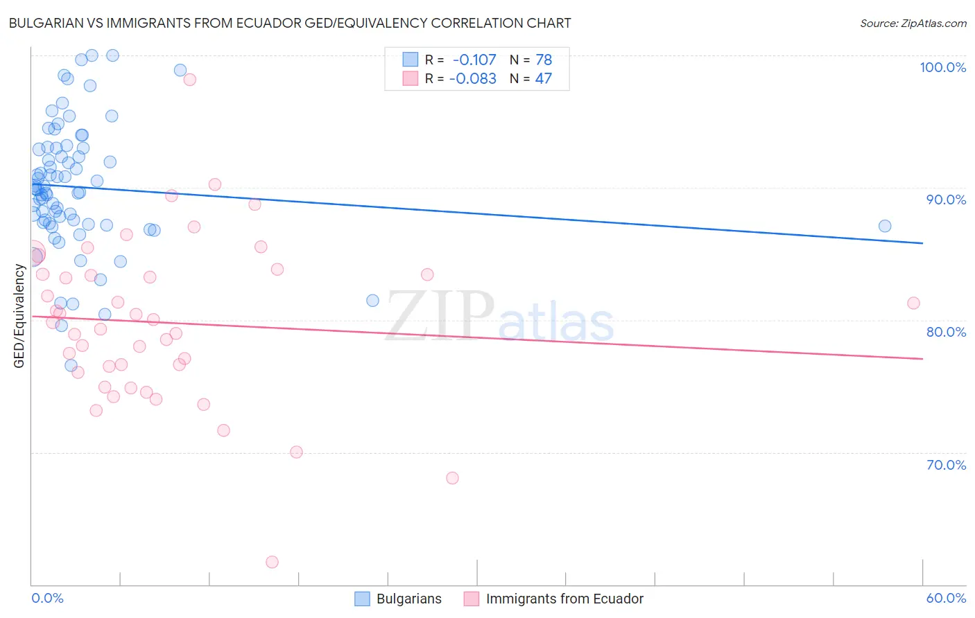 Bulgarian vs Immigrants from Ecuador GED/Equivalency