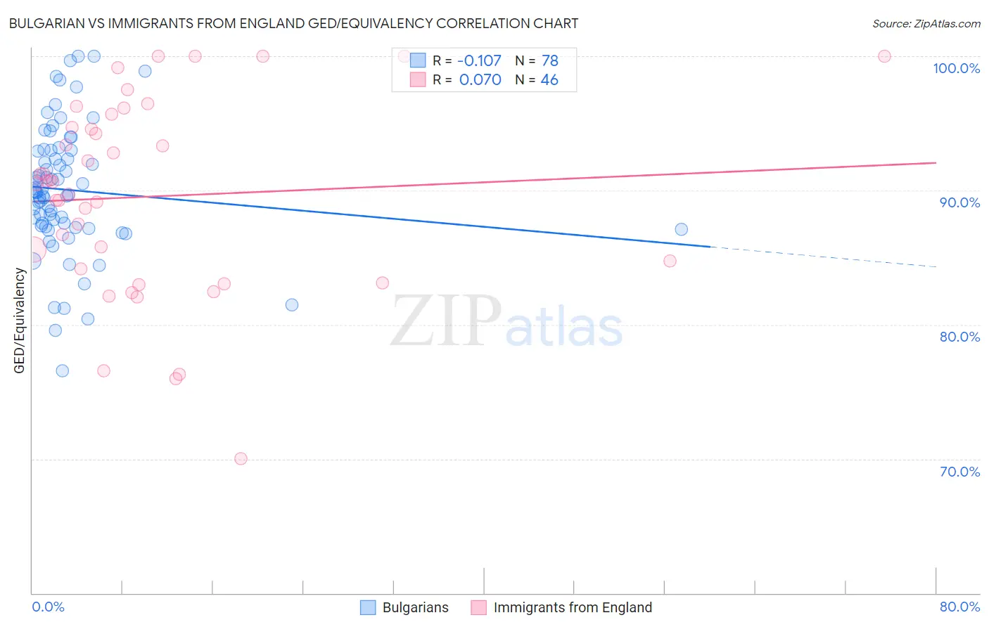 Bulgarian vs Immigrants from England GED/Equivalency