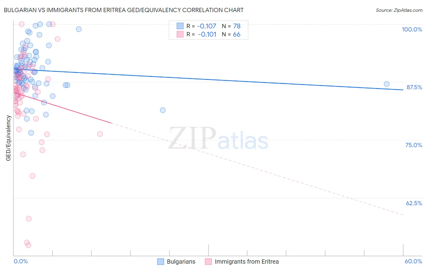 Bulgarian vs Immigrants from Eritrea GED/Equivalency