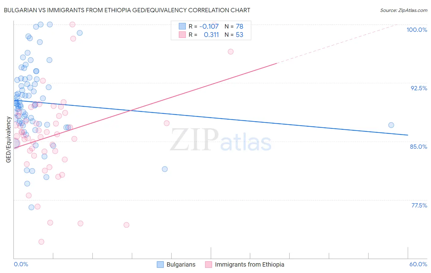 Bulgarian vs Immigrants from Ethiopia GED/Equivalency