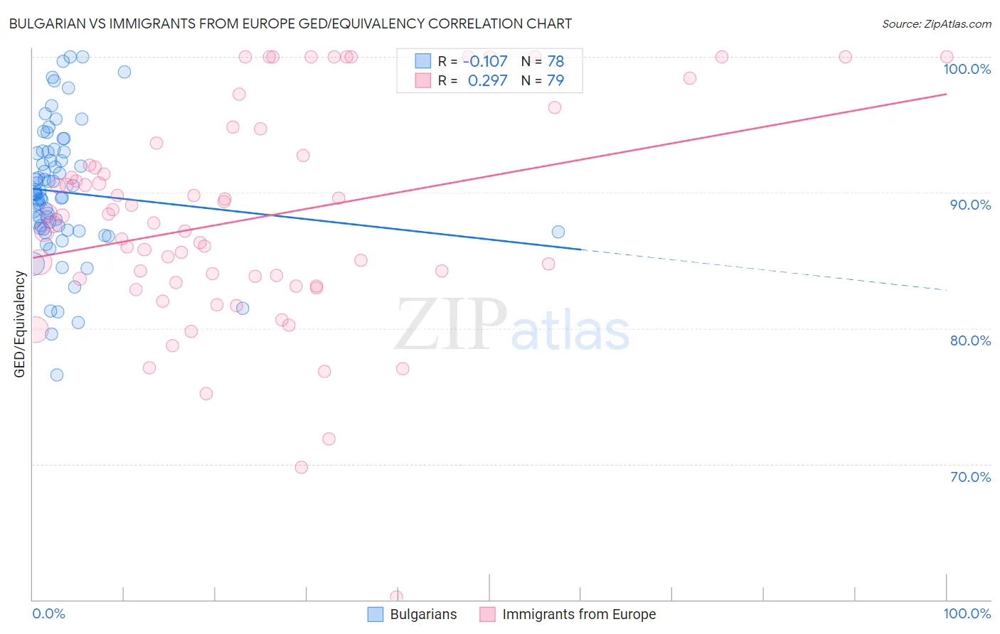 Bulgarian vs Immigrants from Europe GED/Equivalency
