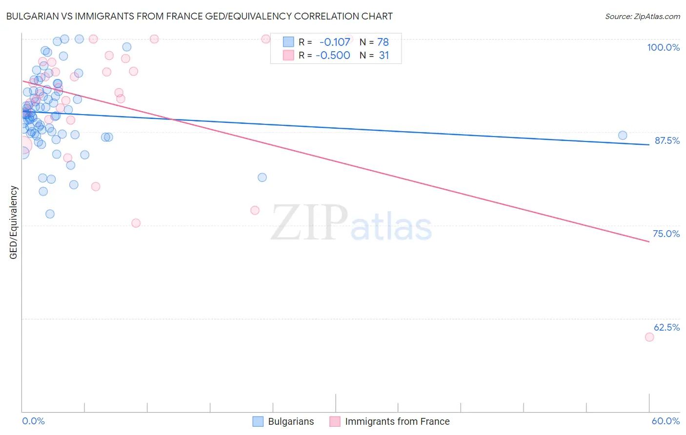 Bulgarian vs Immigrants from France GED/Equivalency