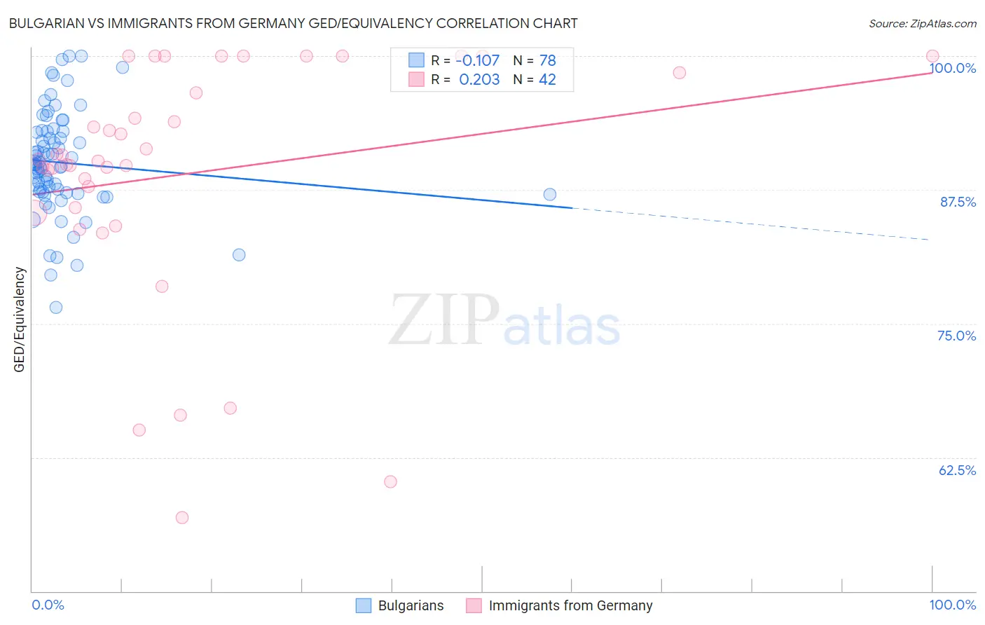 Bulgarian vs Immigrants from Germany GED/Equivalency