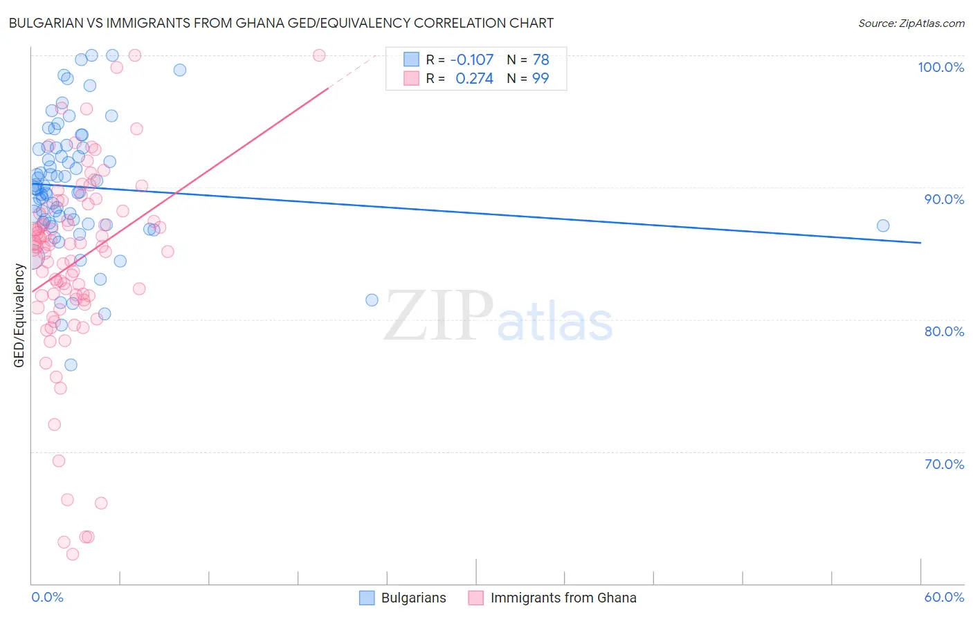 Bulgarian vs Immigrants from Ghana GED/Equivalency