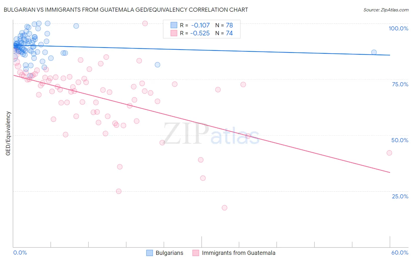 Bulgarian vs Immigrants from Guatemala GED/Equivalency