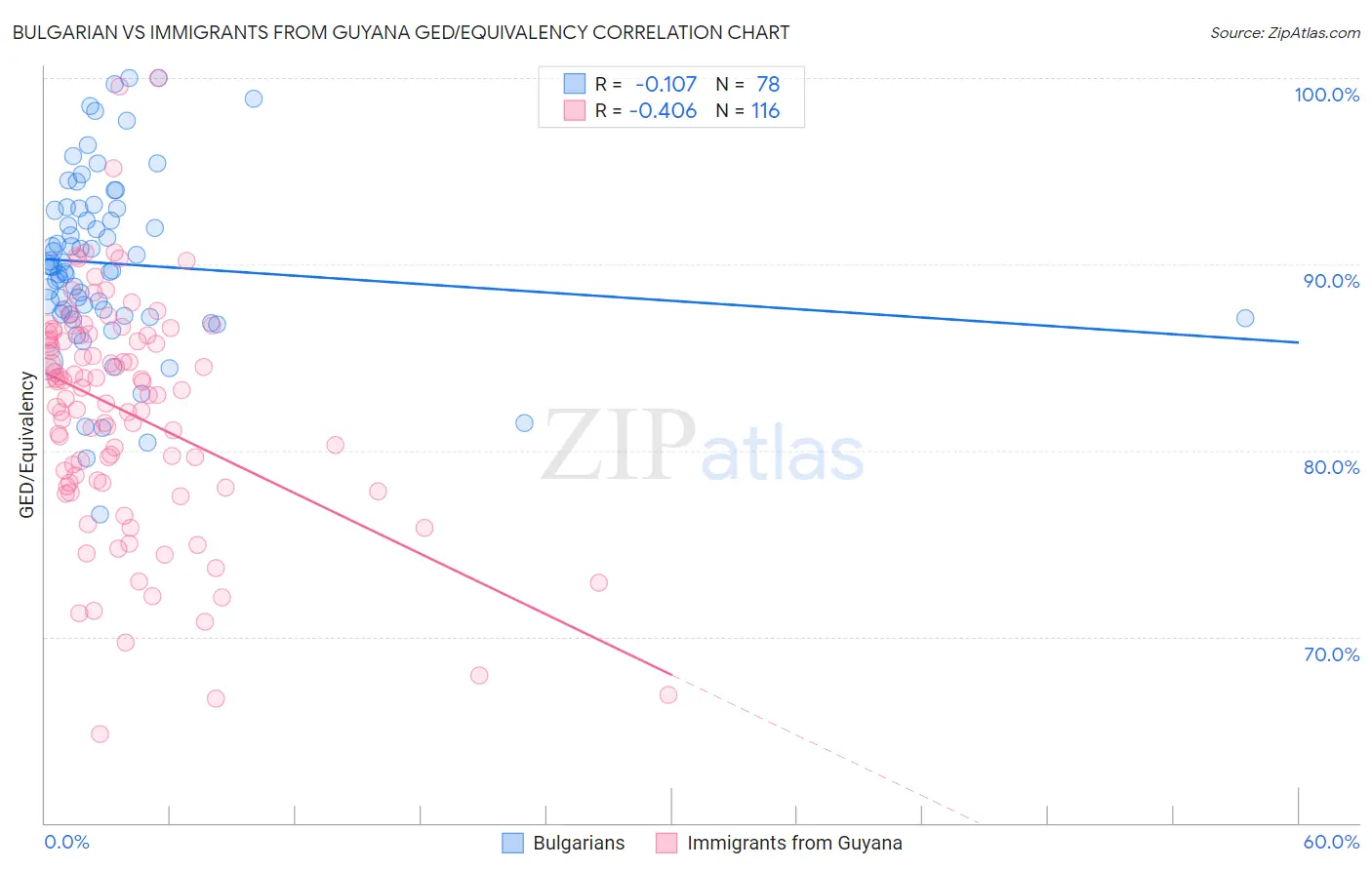 Bulgarian vs Immigrants from Guyana GED/Equivalency