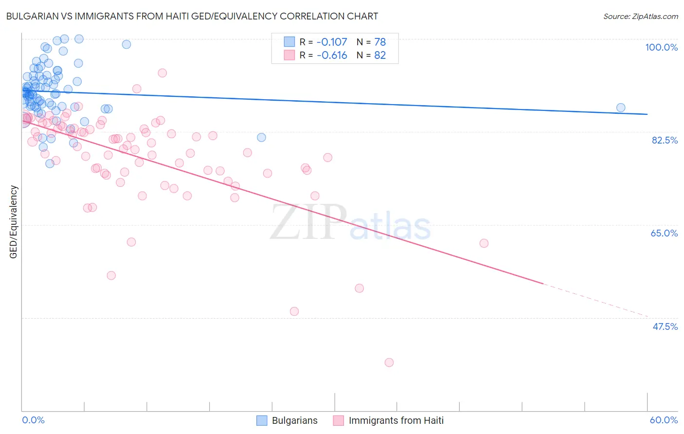 Bulgarian vs Immigrants from Haiti GED/Equivalency