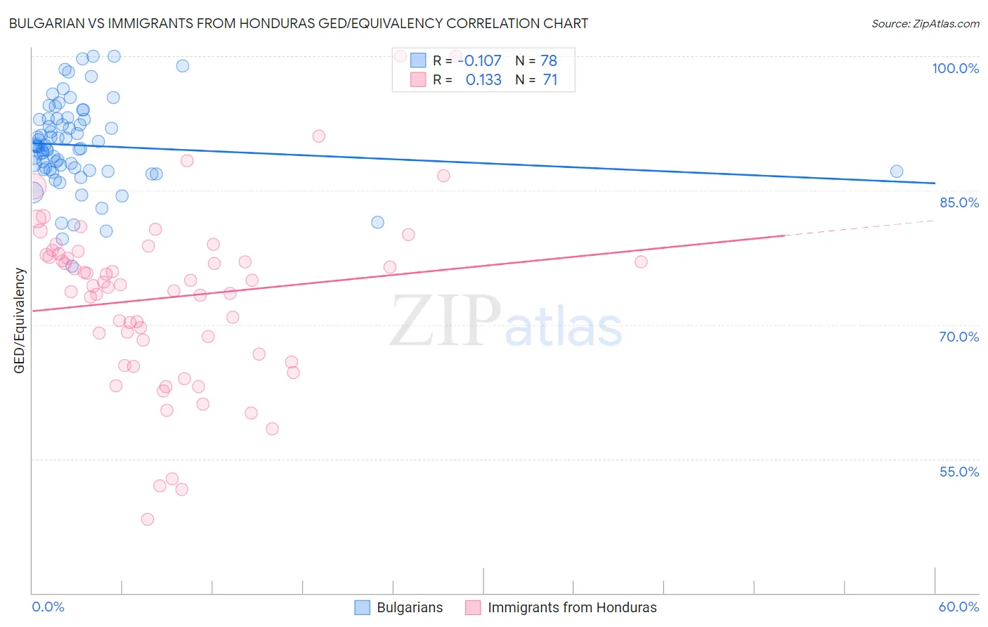 Bulgarian vs Immigrants from Honduras GED/Equivalency