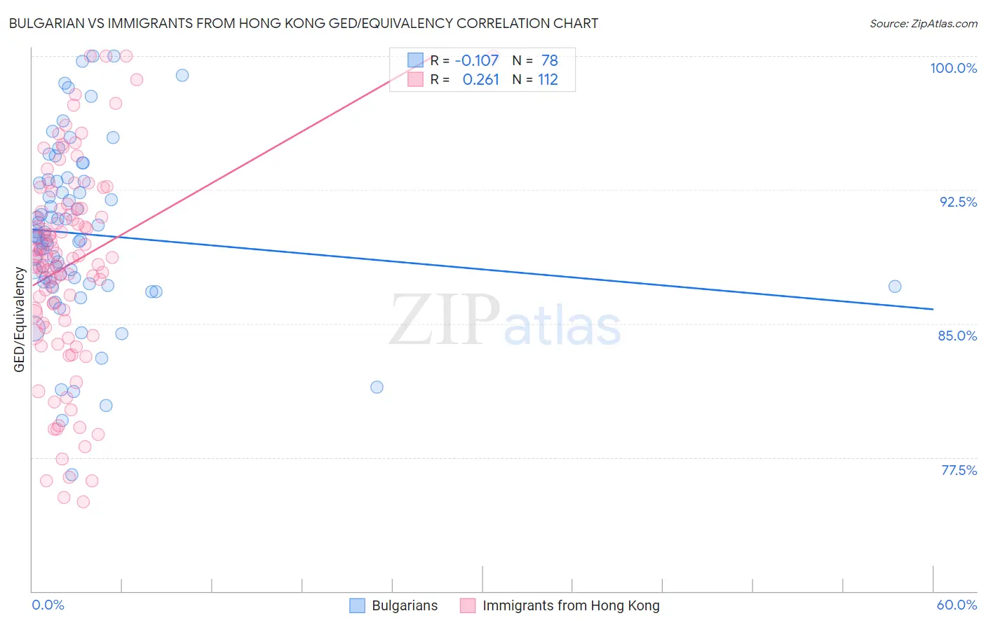 Bulgarian vs Immigrants from Hong Kong GED/Equivalency