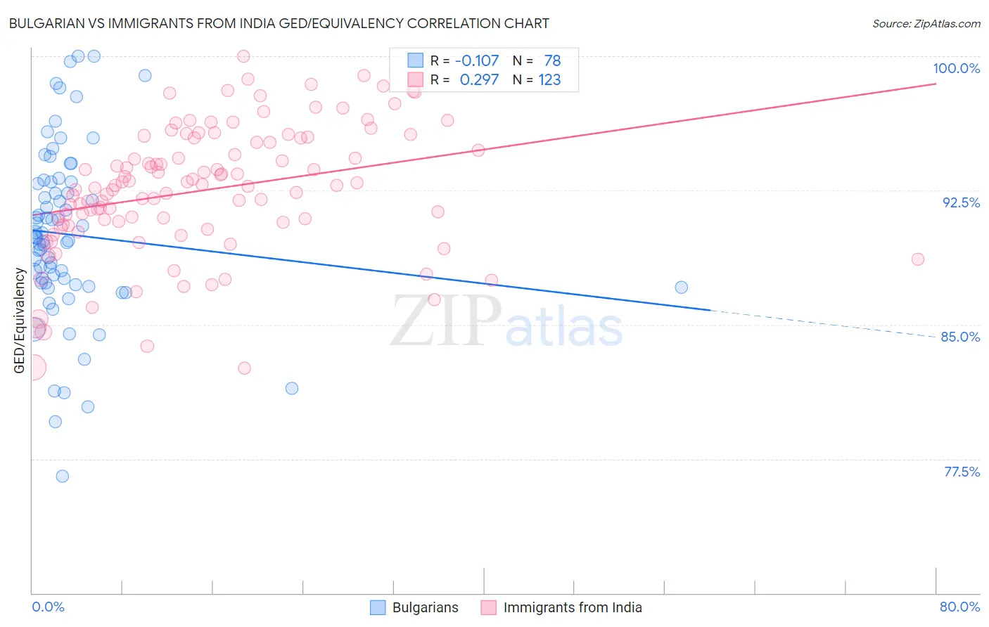 Bulgarian vs Immigrants from India GED/Equivalency