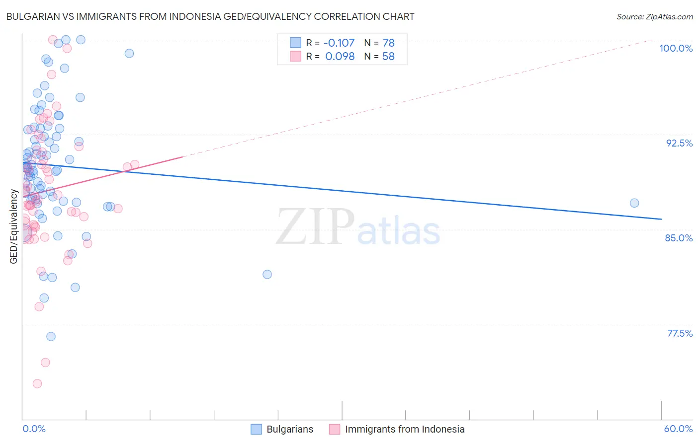 Bulgarian vs Immigrants from Indonesia GED/Equivalency