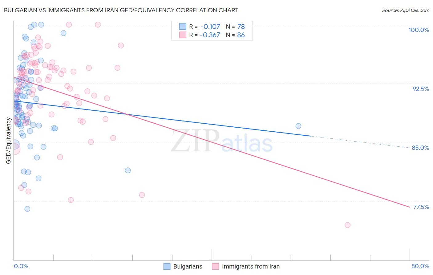 Bulgarian vs Immigrants from Iran GED/Equivalency