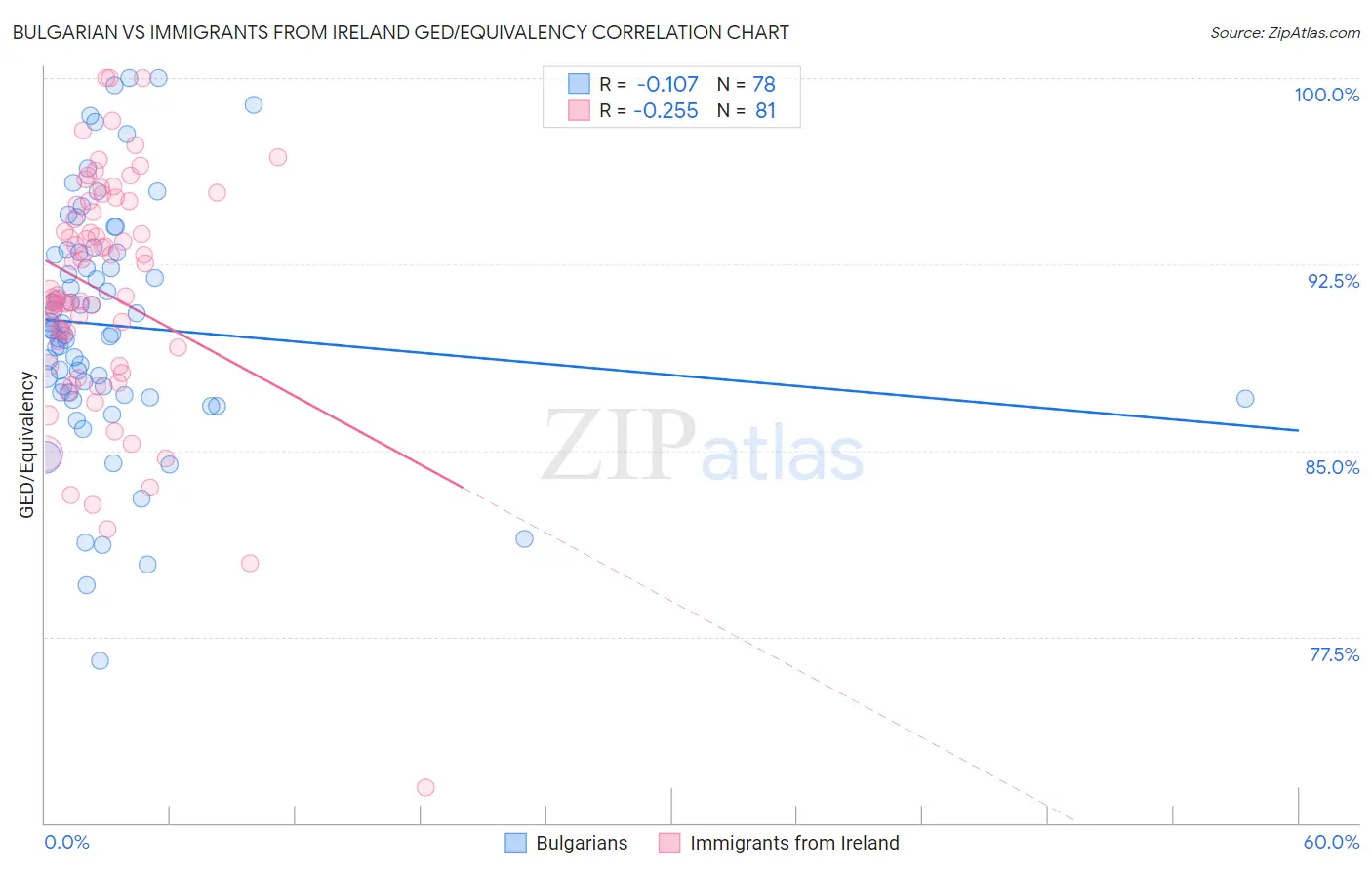 Bulgarian vs Immigrants from Ireland GED/Equivalency
