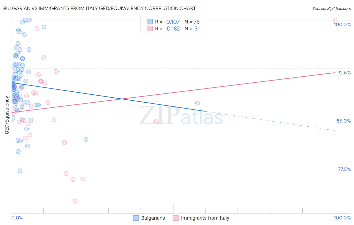 Bulgarian vs Immigrants from Italy GED/Equivalency