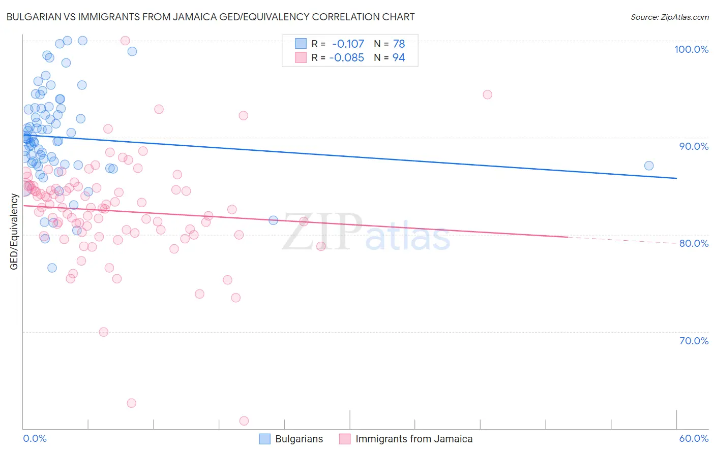 Bulgarian vs Immigrants from Jamaica GED/Equivalency
