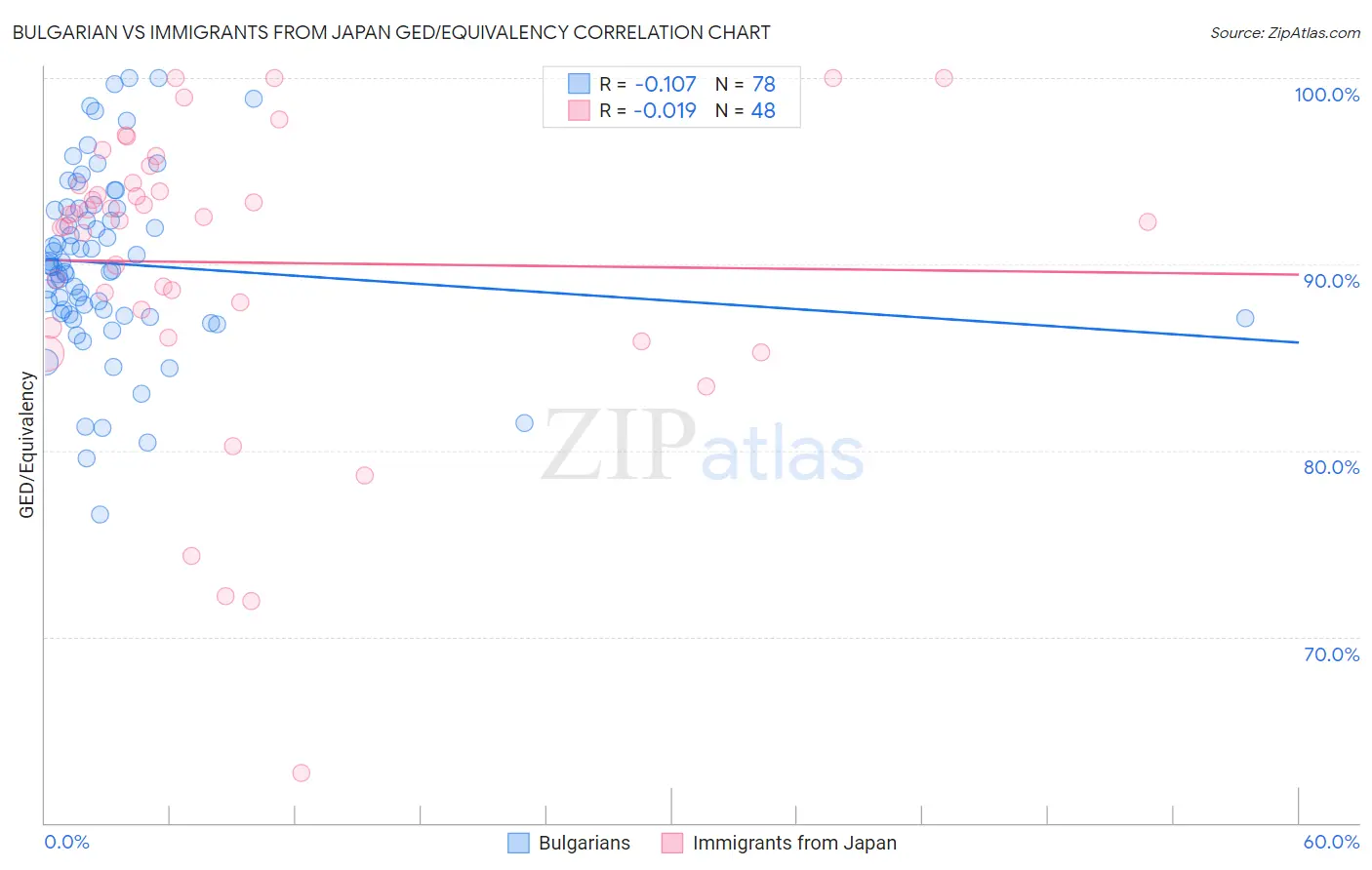 Bulgarian vs Immigrants from Japan GED/Equivalency