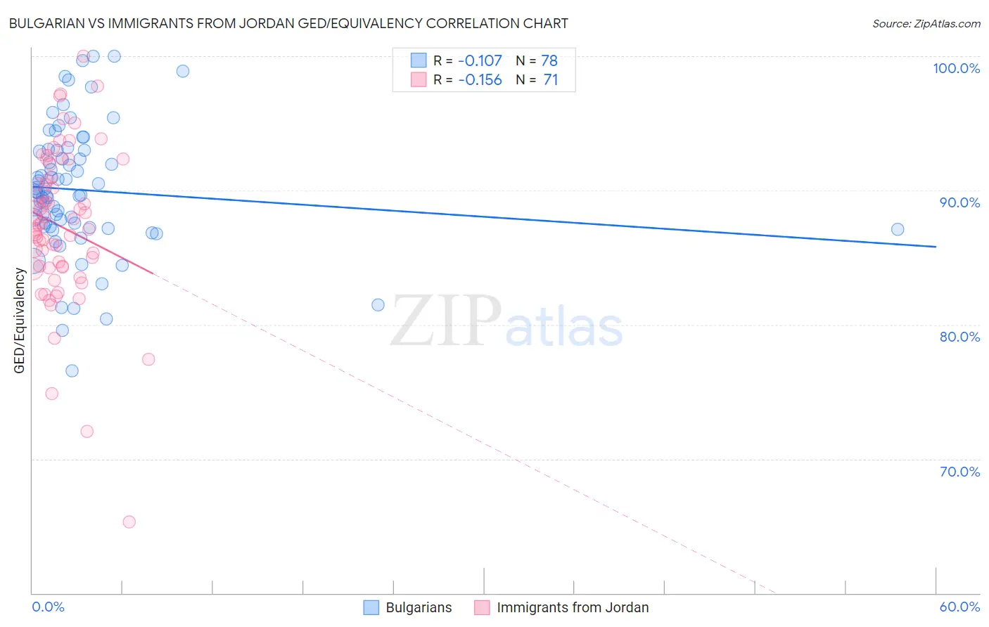 Bulgarian vs Immigrants from Jordan GED/Equivalency