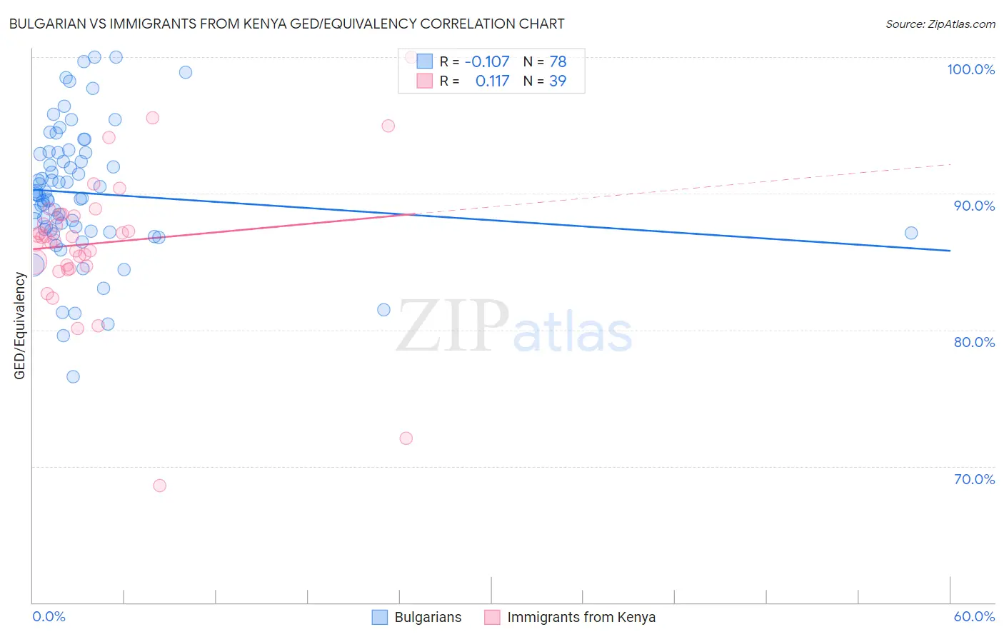 Bulgarian vs Immigrants from Kenya GED/Equivalency