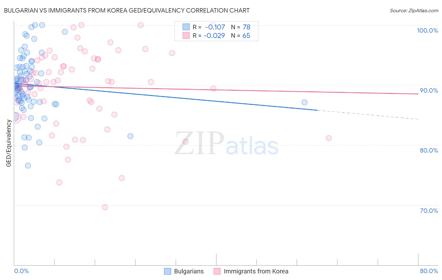 Bulgarian vs Immigrants from Korea GED/Equivalency
