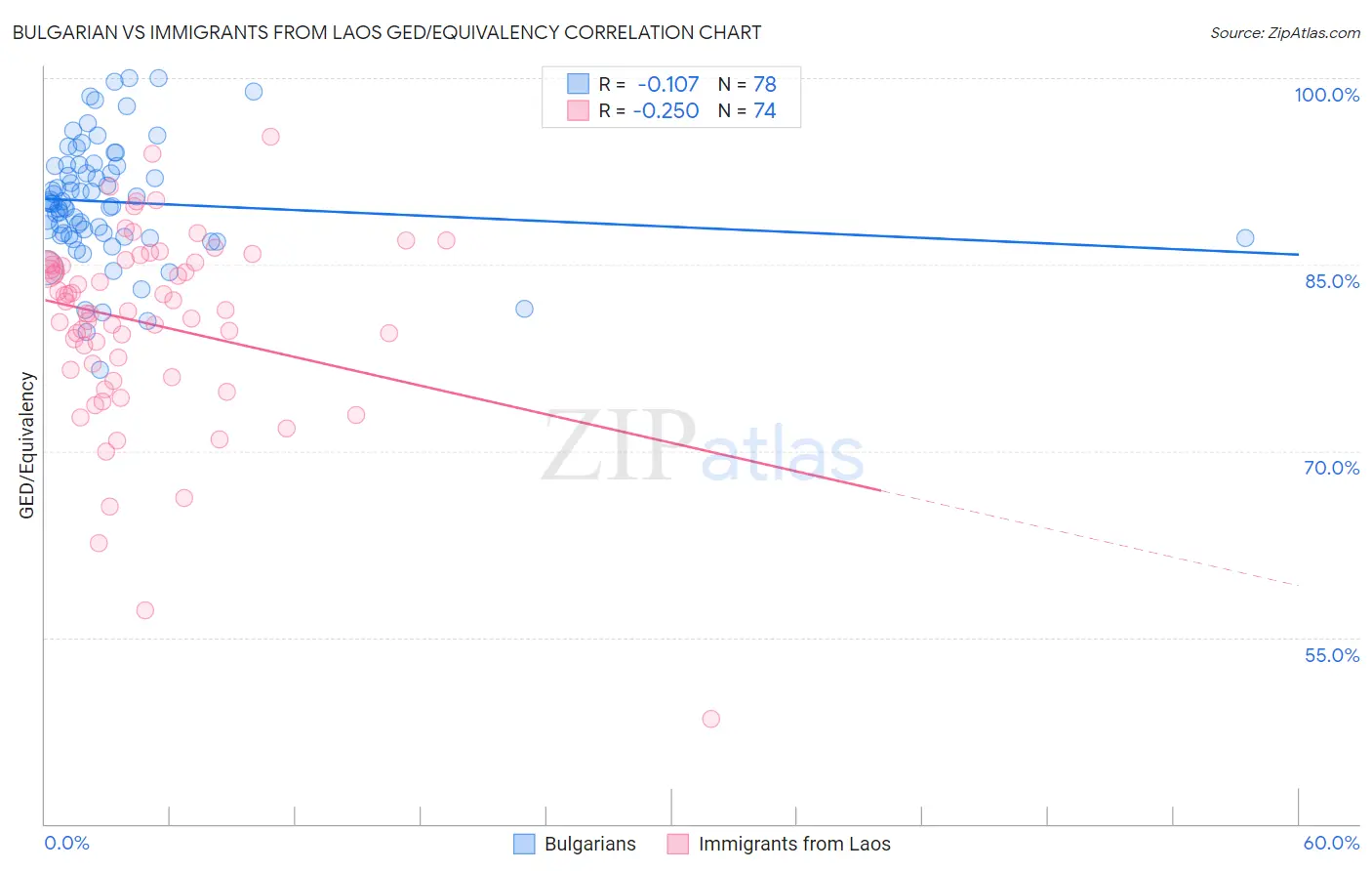 Bulgarian vs Immigrants from Laos GED/Equivalency