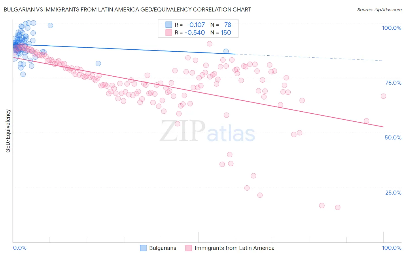 Bulgarian vs Immigrants from Latin America GED/Equivalency