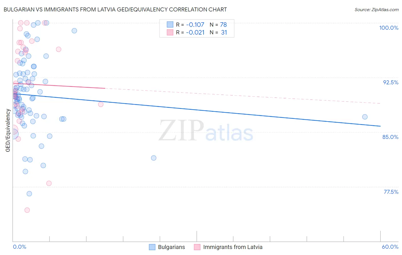 Bulgarian vs Immigrants from Latvia GED/Equivalency