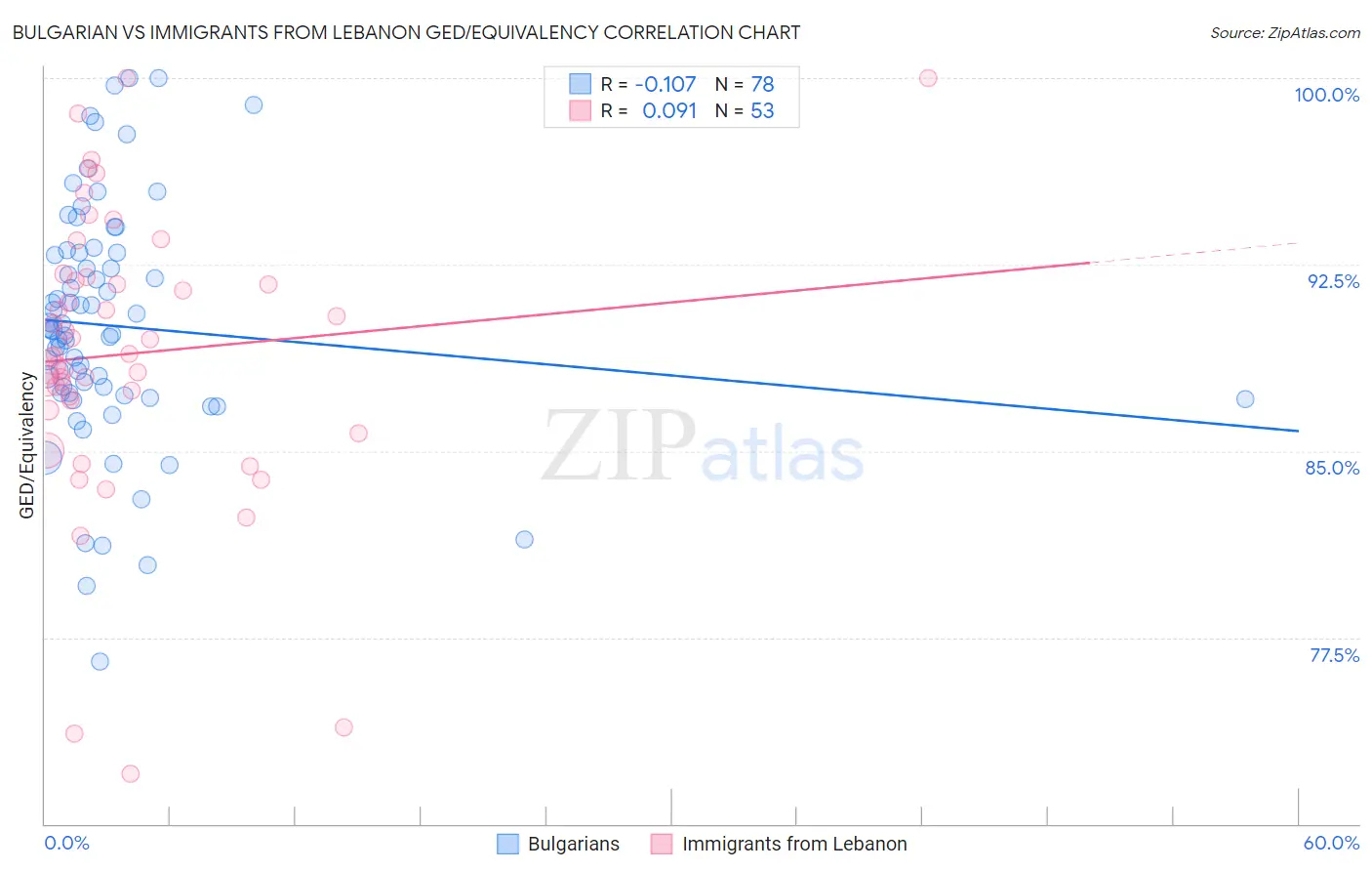 Bulgarian vs Immigrants from Lebanon GED/Equivalency