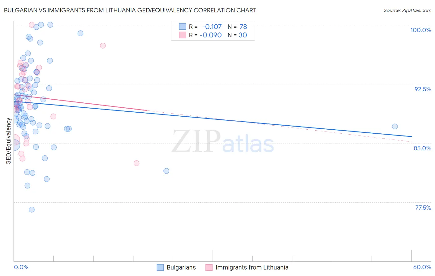 Bulgarian vs Immigrants from Lithuania GED/Equivalency