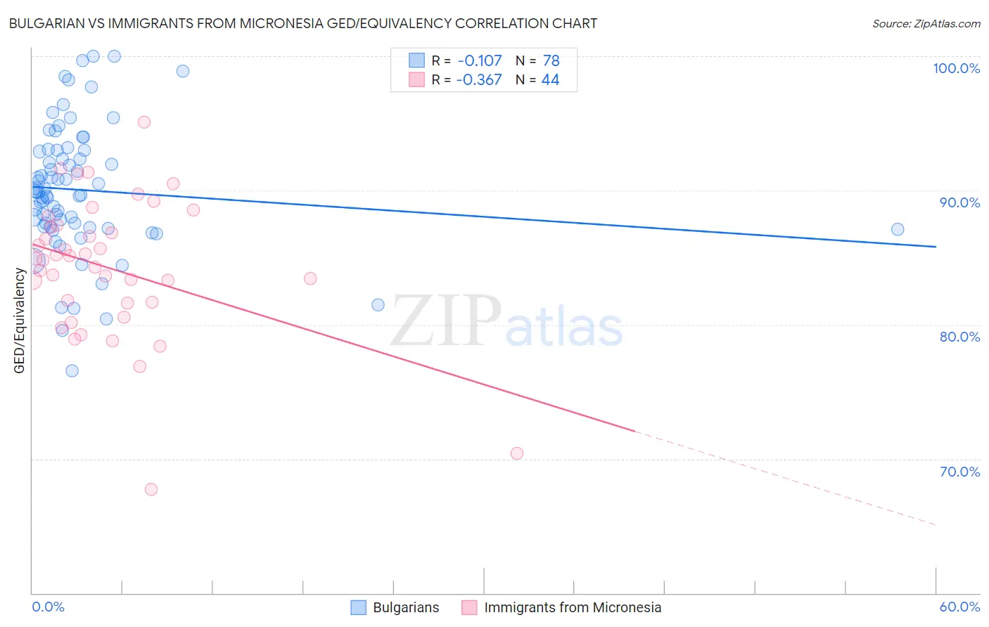 Bulgarian vs Immigrants from Micronesia GED/Equivalency
