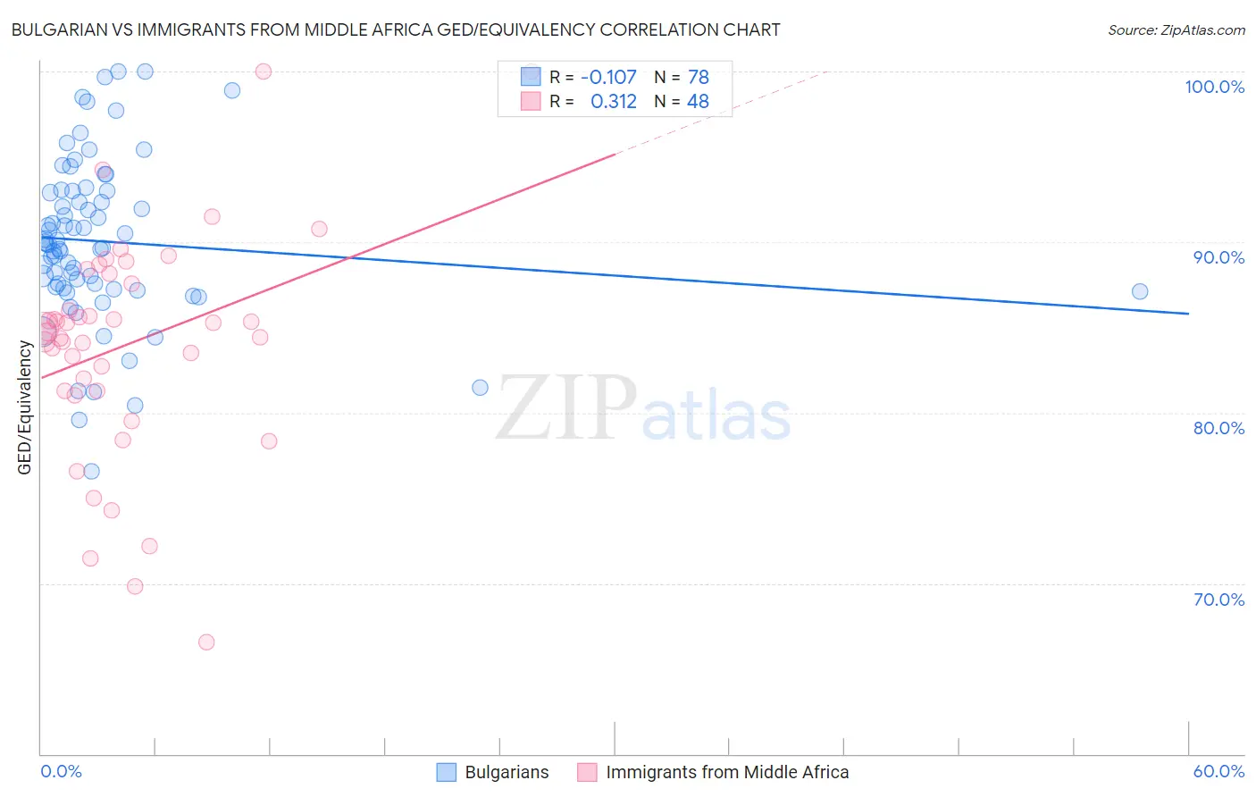 Bulgarian vs Immigrants from Middle Africa GED/Equivalency