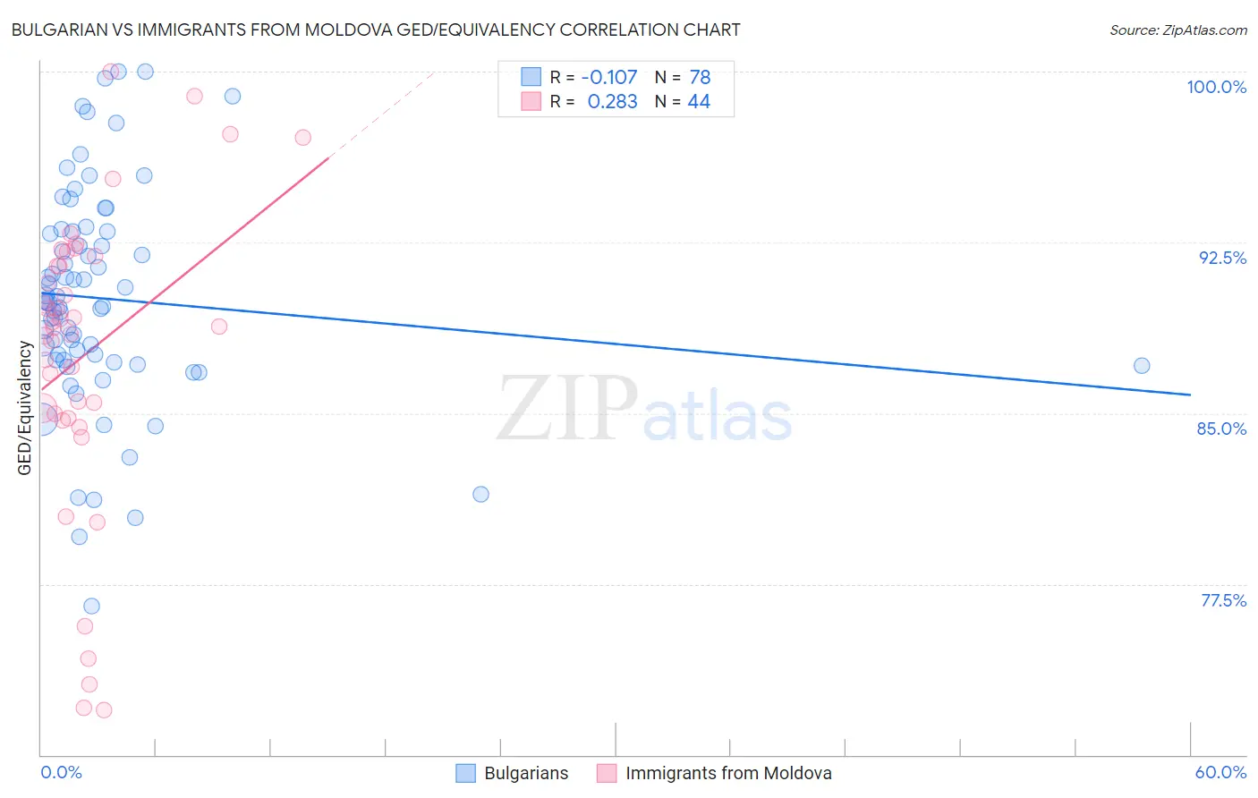 Bulgarian vs Immigrants from Moldova GED/Equivalency