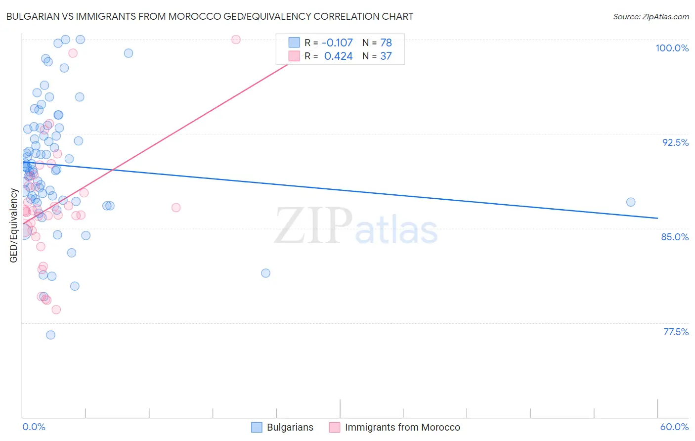 Bulgarian vs Immigrants from Morocco GED/Equivalency