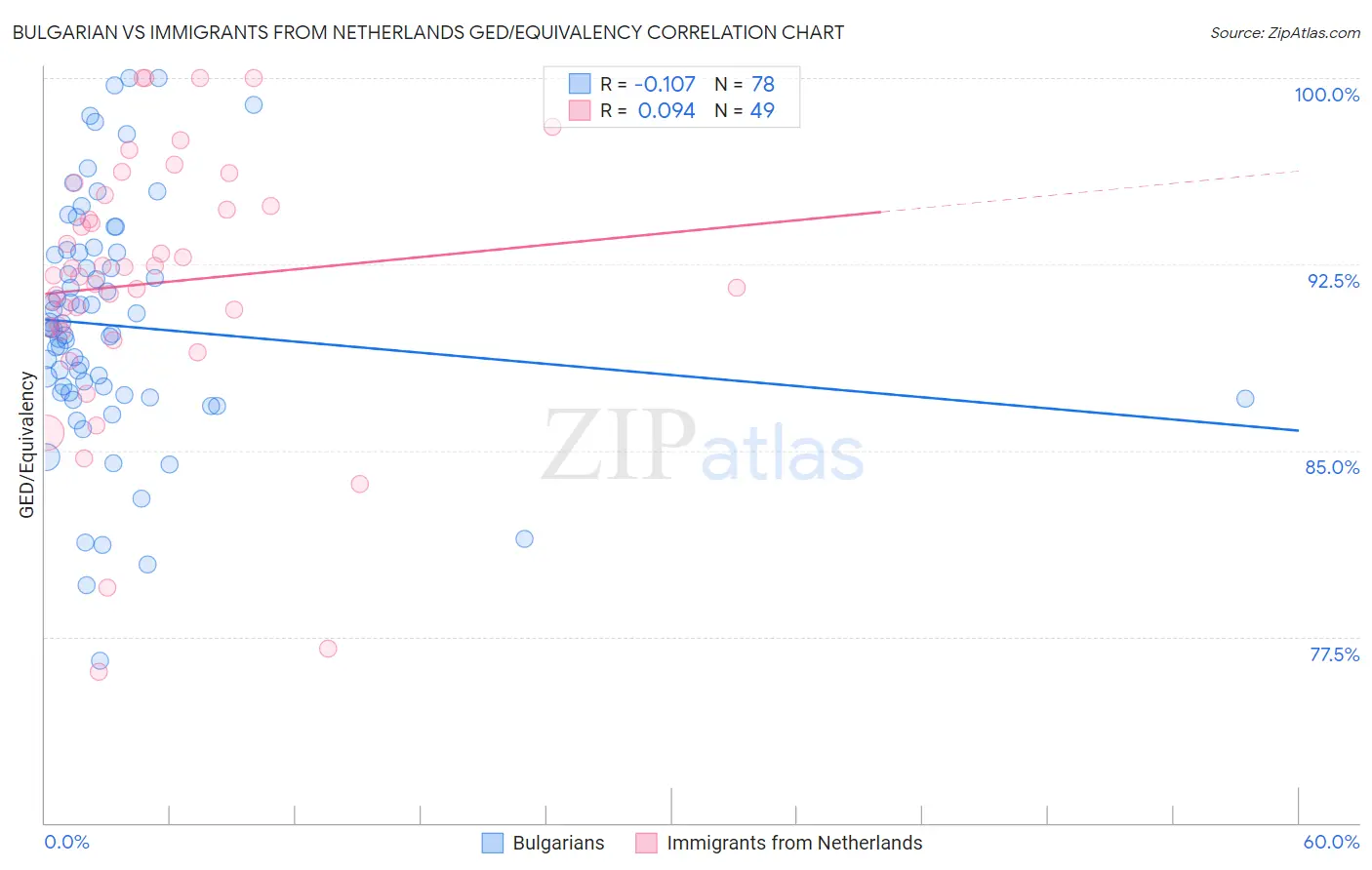 Bulgarian vs Immigrants from Netherlands GED/Equivalency