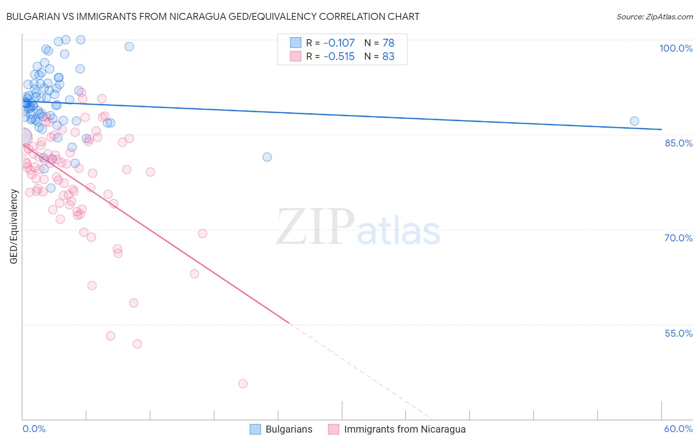 Bulgarian vs Immigrants from Nicaragua GED/Equivalency