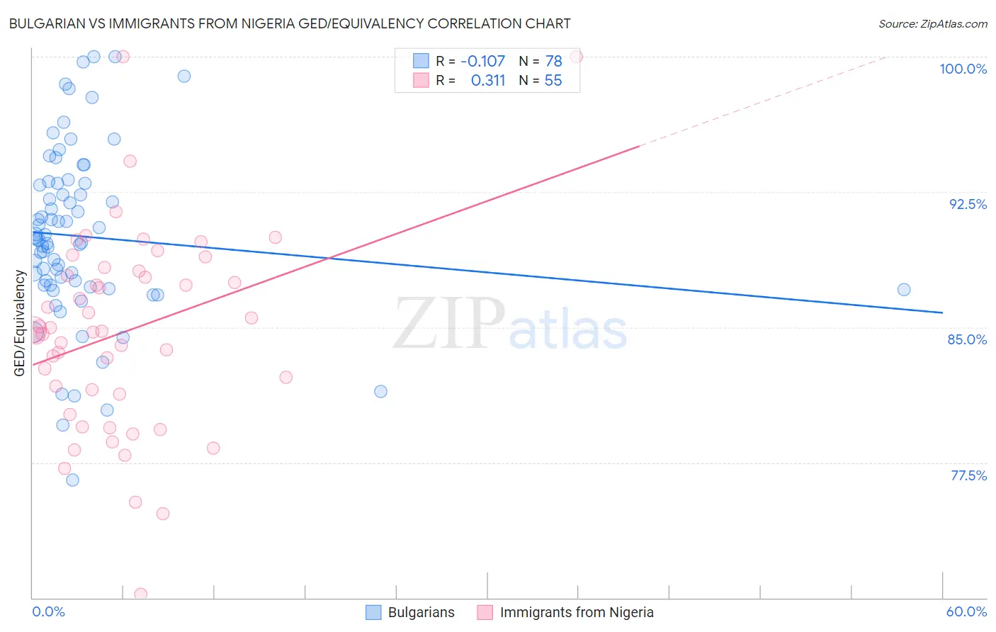 Bulgarian vs Immigrants from Nigeria GED/Equivalency