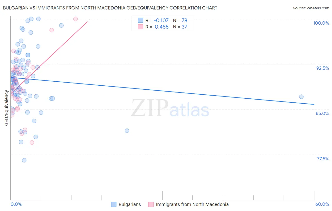 Bulgarian vs Immigrants from North Macedonia GED/Equivalency