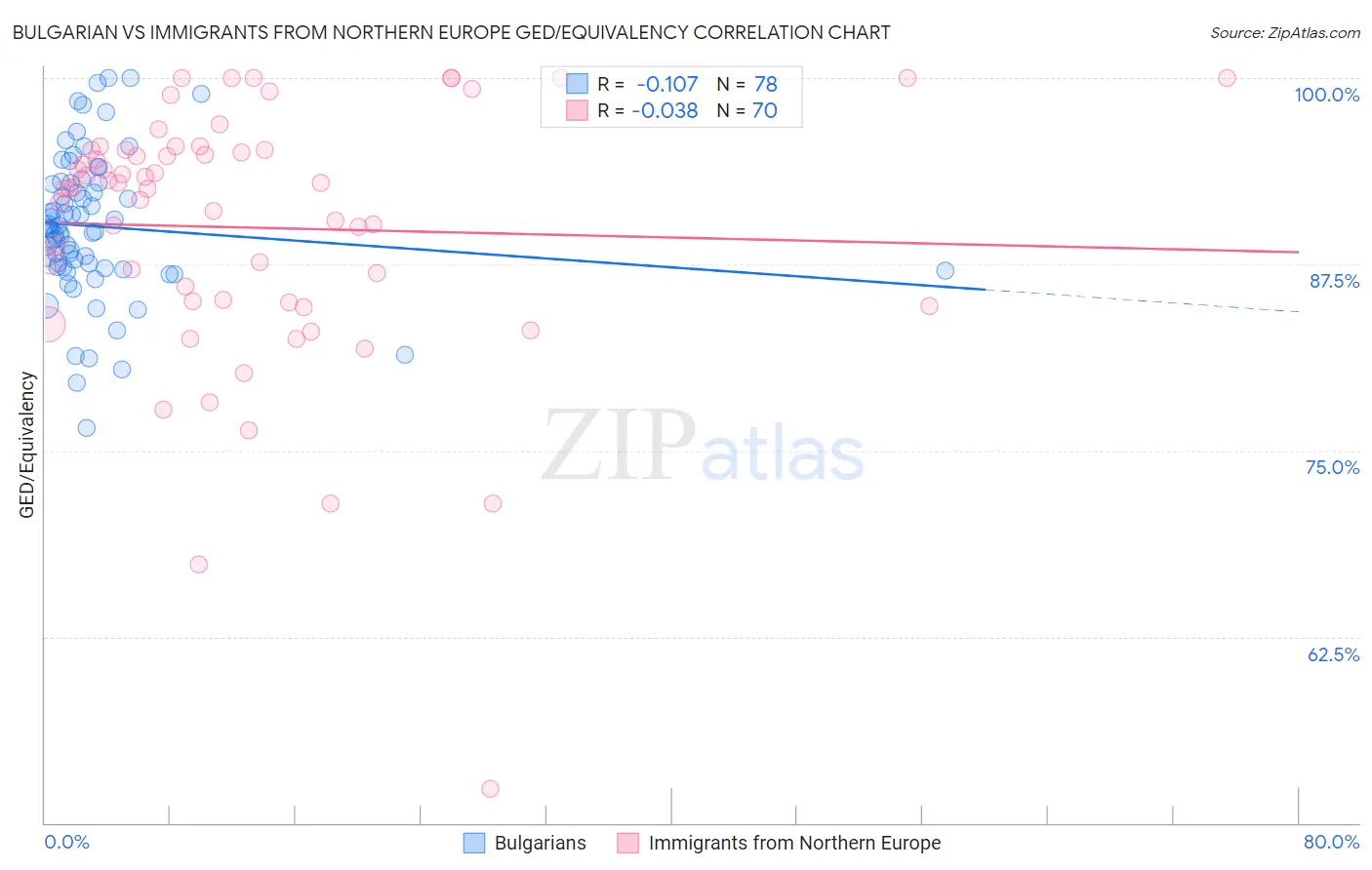 Bulgarian vs Immigrants from Northern Europe GED/Equivalency