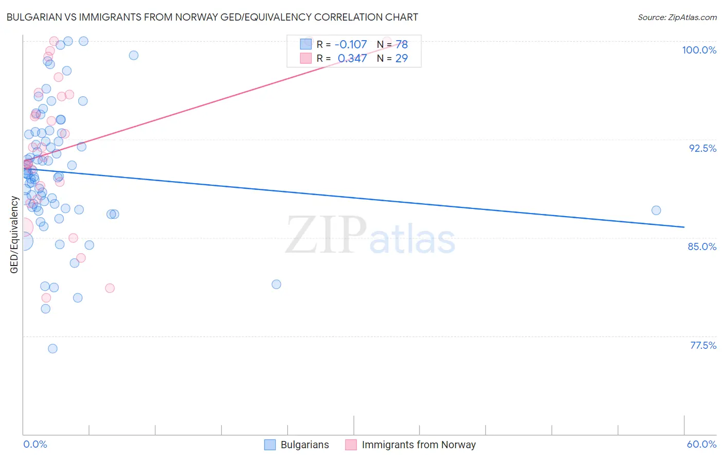 Bulgarian vs Immigrants from Norway GED/Equivalency