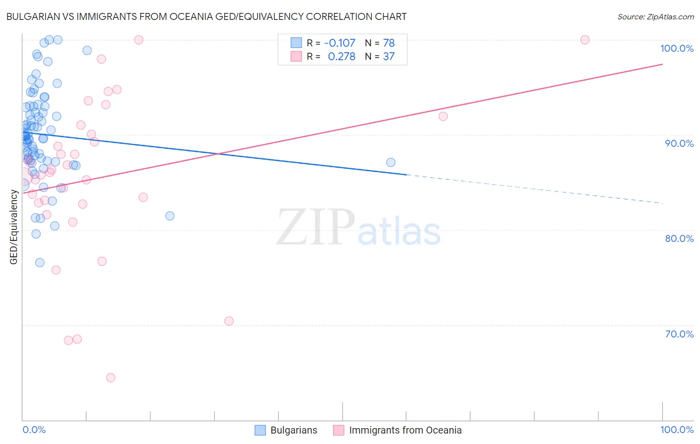 Bulgarian vs Immigrants from Oceania GED/Equivalency