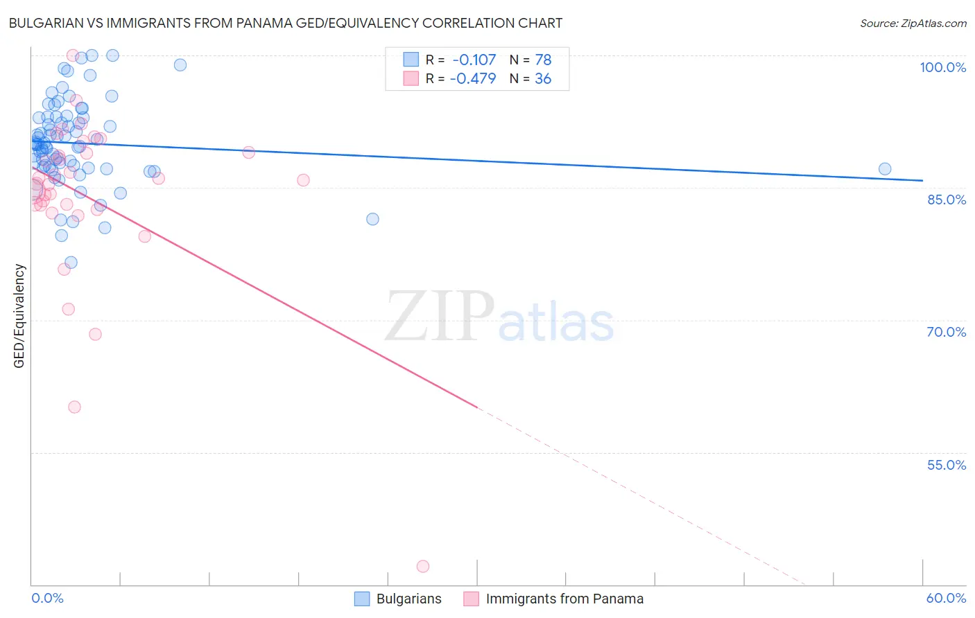 Bulgarian vs Immigrants from Panama GED/Equivalency