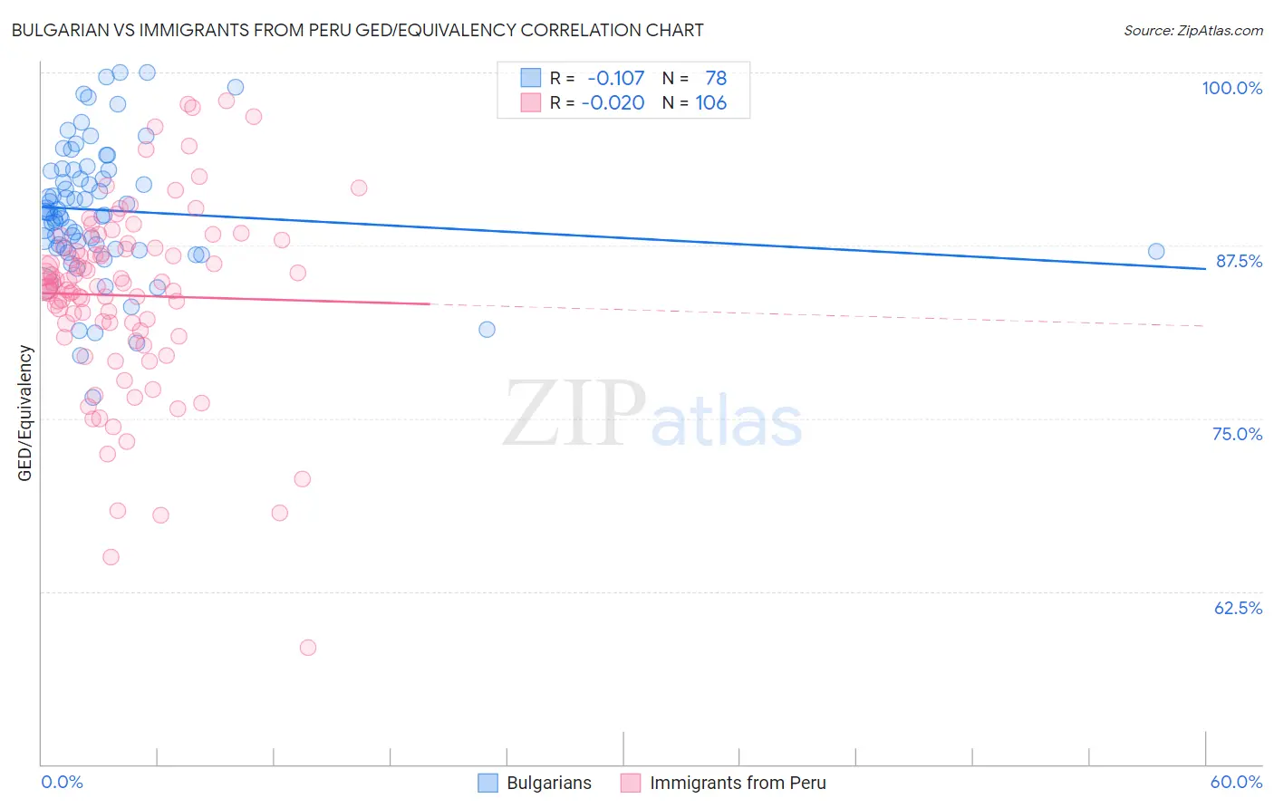 Bulgarian vs Immigrants from Peru GED/Equivalency