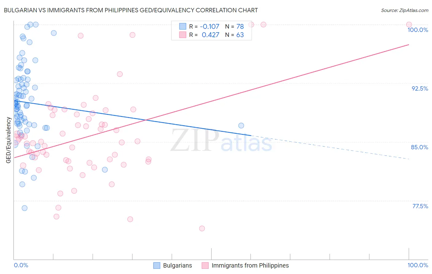 Bulgarian vs Immigrants from Philippines GED/Equivalency