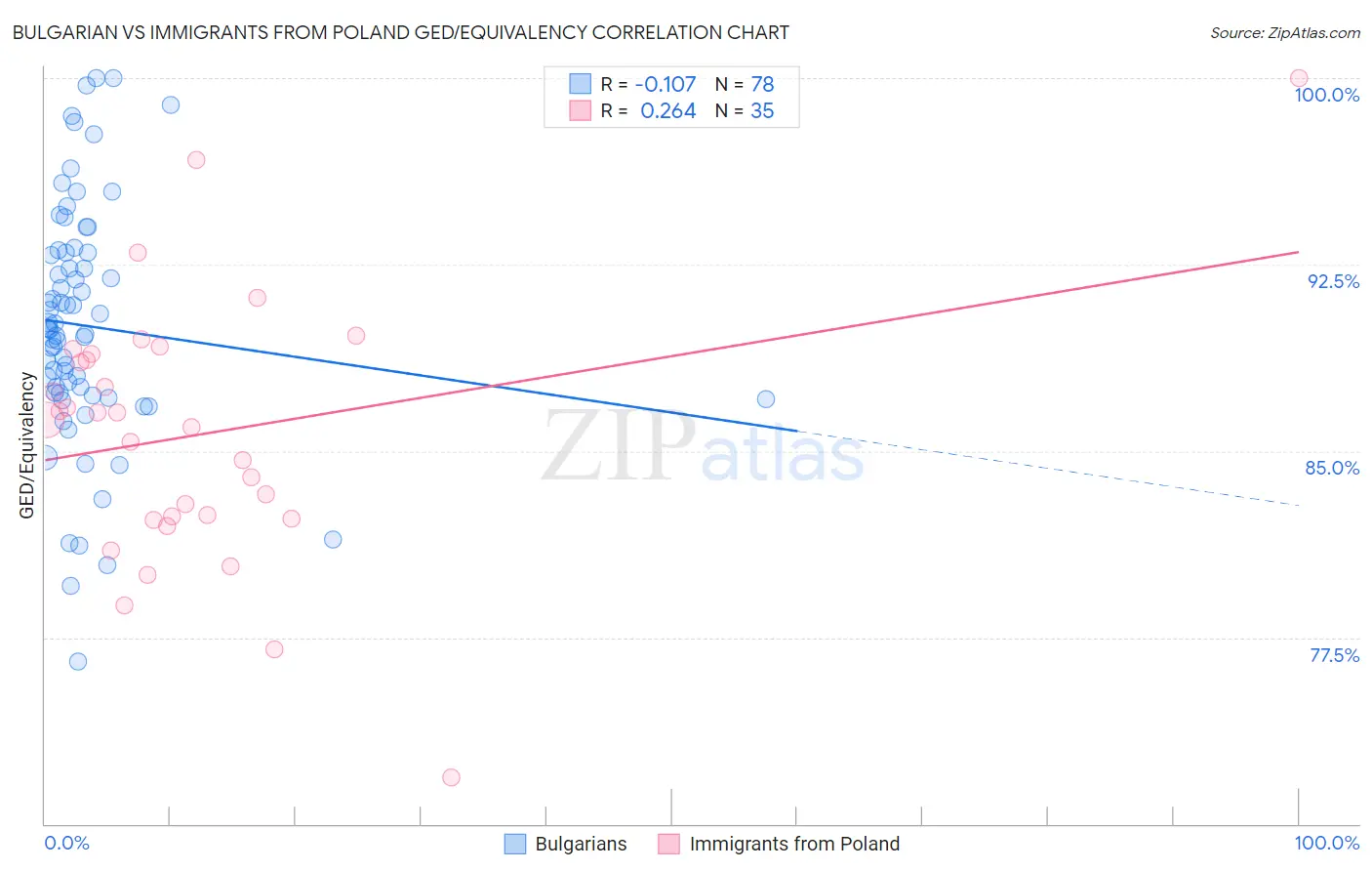 Bulgarian vs Immigrants from Poland GED/Equivalency