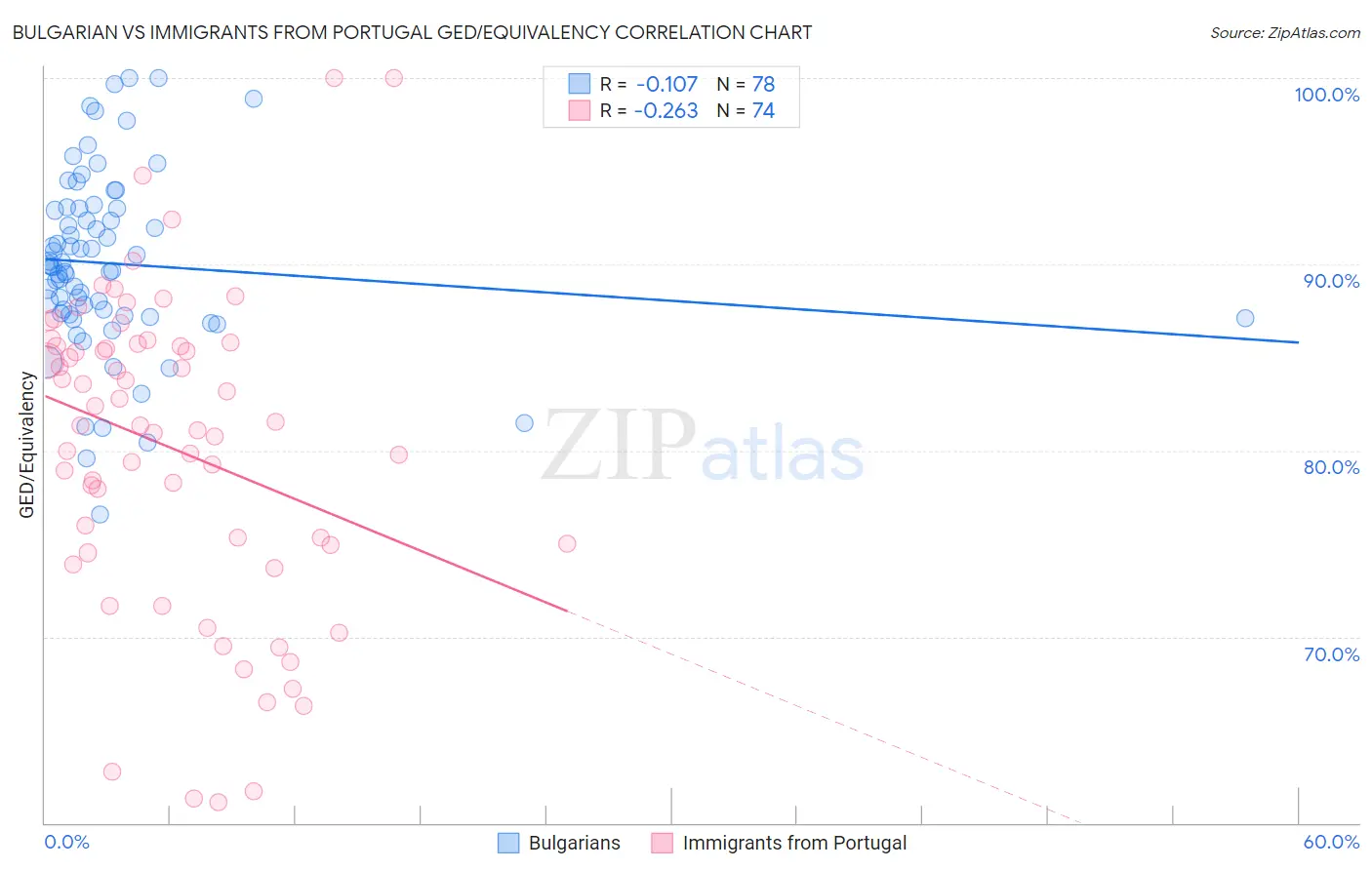 Bulgarian vs Immigrants from Portugal GED/Equivalency