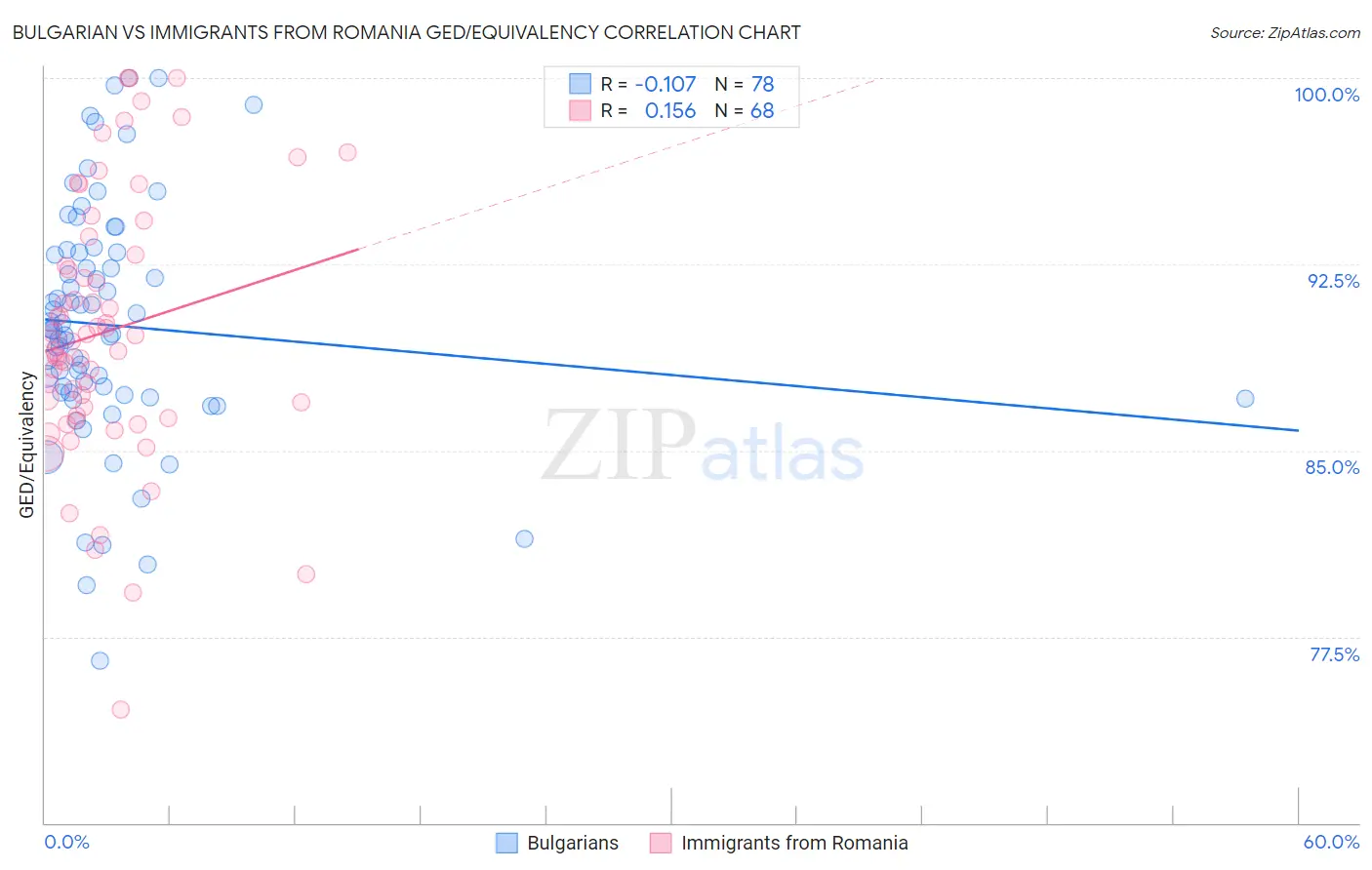 Bulgarian vs Immigrants from Romania GED/Equivalency