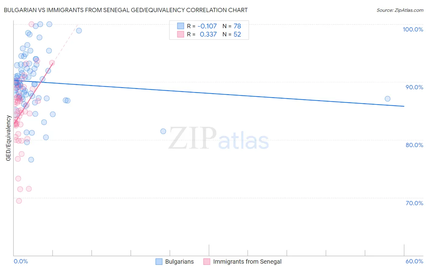 Bulgarian vs Immigrants from Senegal GED/Equivalency